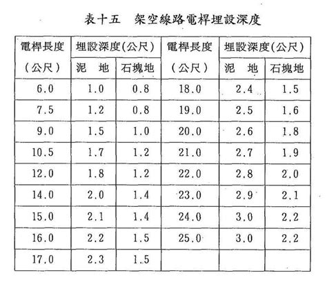 電桿埋設深度|16.社區型建築物間之屋外電信線路 16.1.1電信架空線路之設置除。